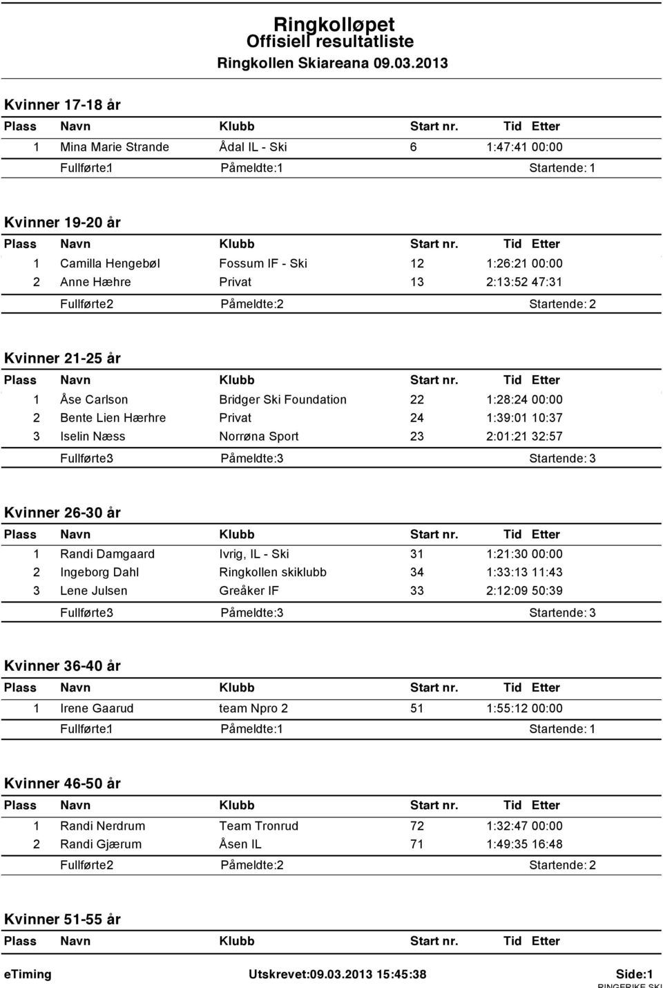 Randi Damgaard Ivrig, IL - Ski 31 1:21:30 00:00 2 Ingeborg Dahl Ringkollen skiklubb 34 1:33:13 11:43 3 Lene Julsen Greåker IF 33 2:12:09 50:39 Kvinner 36-40 år 1 Irene Gaarud team