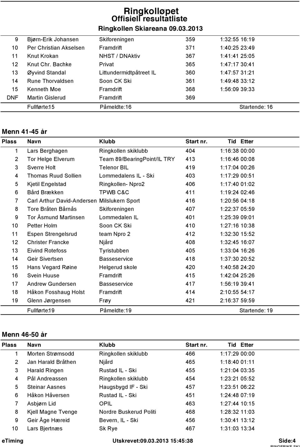 Gislerud Framdrift 369 5 6 6 Menn 41-45 år 1 Lars Berghagen Ringkollen skiklubb 404 1:16:38 00:00 2 Tor Helge Elverum Team 89/BearingPoint/IL TRY 413 1:16:46 00:08 3 Sverre Holt Telenor BIL 419