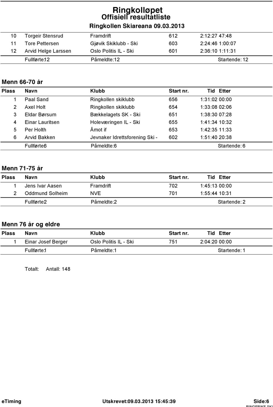 1:41:34 10:32 5 Per Holth Åmot if 653 1:42:35 11:33 6 Arvid Bakken Jevnaker Idrettsforening Ski - 602 1:51:40 20:38 Fullførte: 6 Påmeldte: 6 Startende: 6 Menn 71-75 år 1 Jens Ivar Aasen Framdrift