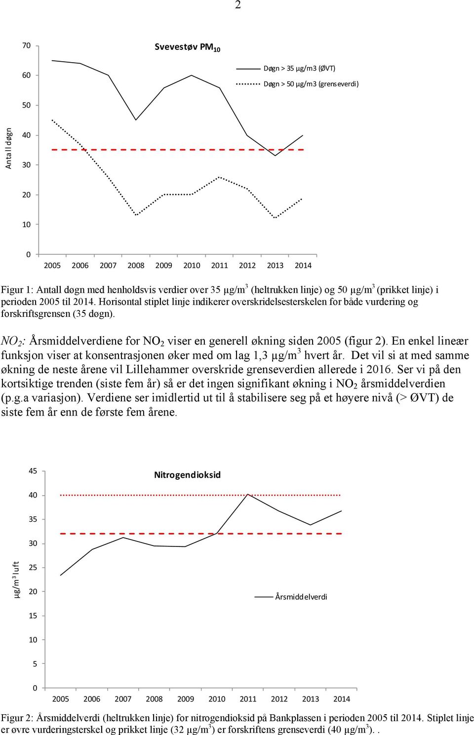 NO 2 : Årsmiddelverdiene for NO 2 viser en generell økning siden 25 (figur 2). En enkel lineær funksjon viser at konsentrasjonen øker med om lag 1,3 µg/m 3 hvert år.