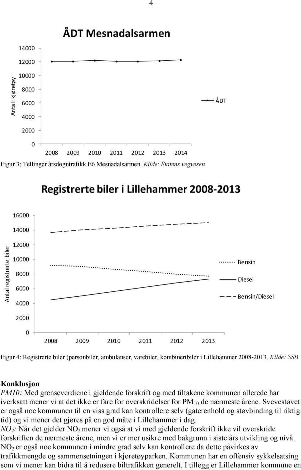 Kilde: SSB Konklusjon PM1: Med grenseverdiene i gjeldende forskrift og med tiltakene kommunen allerede har iverksatt mener vi at det ikke er fare for overskridelser for PM 1 de nærmeste årene.