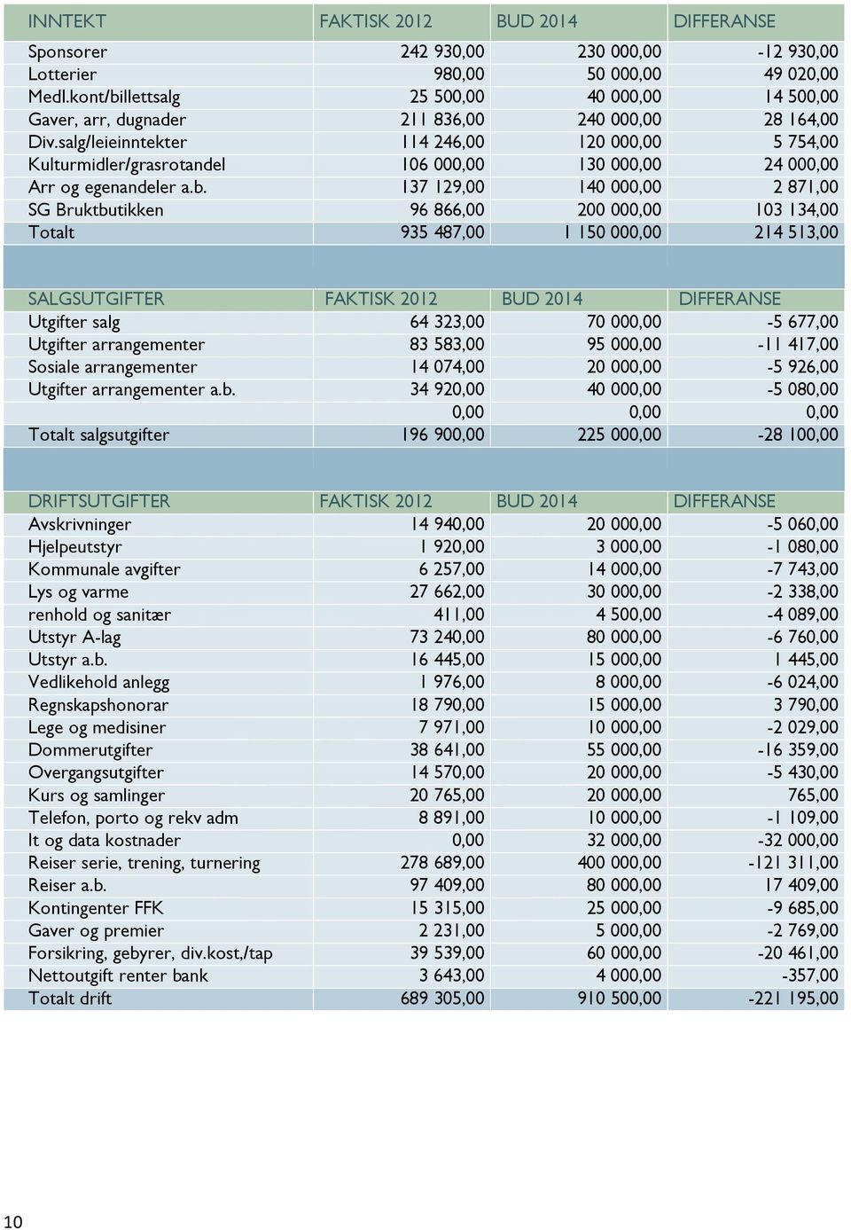 salg/leieinntekter 114 246,00 120 000,00 5 754,00 Kulturmidler/grasrotandel 106 000,00 130 000,00 24 000,00 Arr og egenandeler a.b.