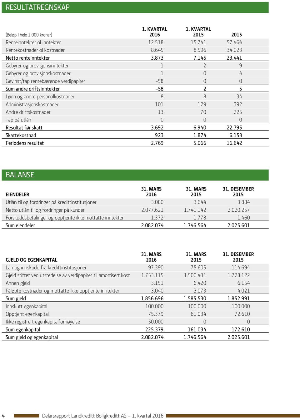 441 Gebyrer og provisjonsinntekter 1 2 9 Gebyrer og provisjonskostnader 1 0 4 Gevinst/tap rentebærende verdipapirer -58 0 0 Sum andre driftsinntekter -58 2 5 Lønn og andre personalkostnader 8 8 34