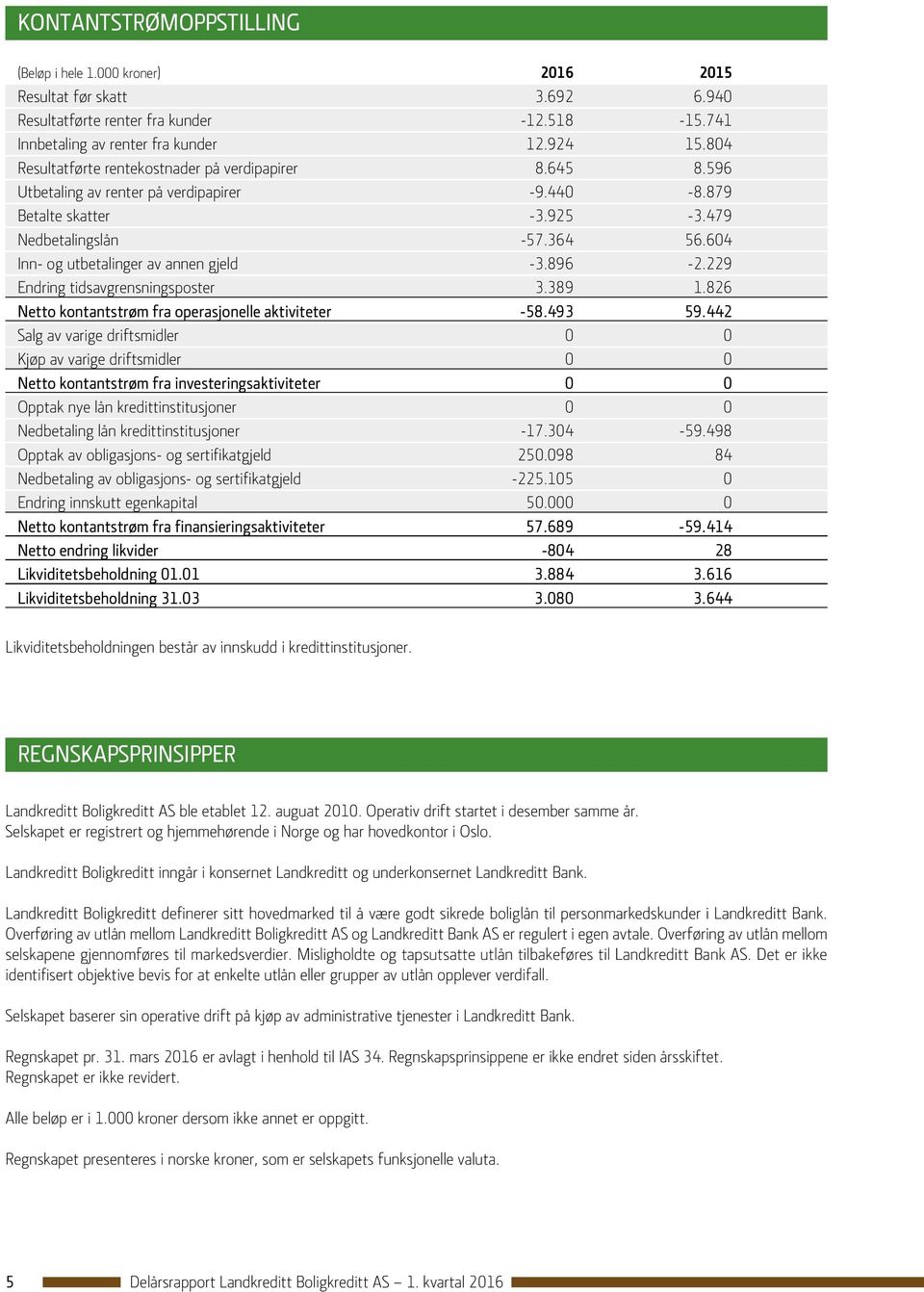 604 Inn- og utbetalinger av annen gjeld -3.896-2.229 Endring tidsavgrensningsposter 3.389 1.826 Netto kontantstrøm fra operasjonelle aktiviteter -58.493 59.