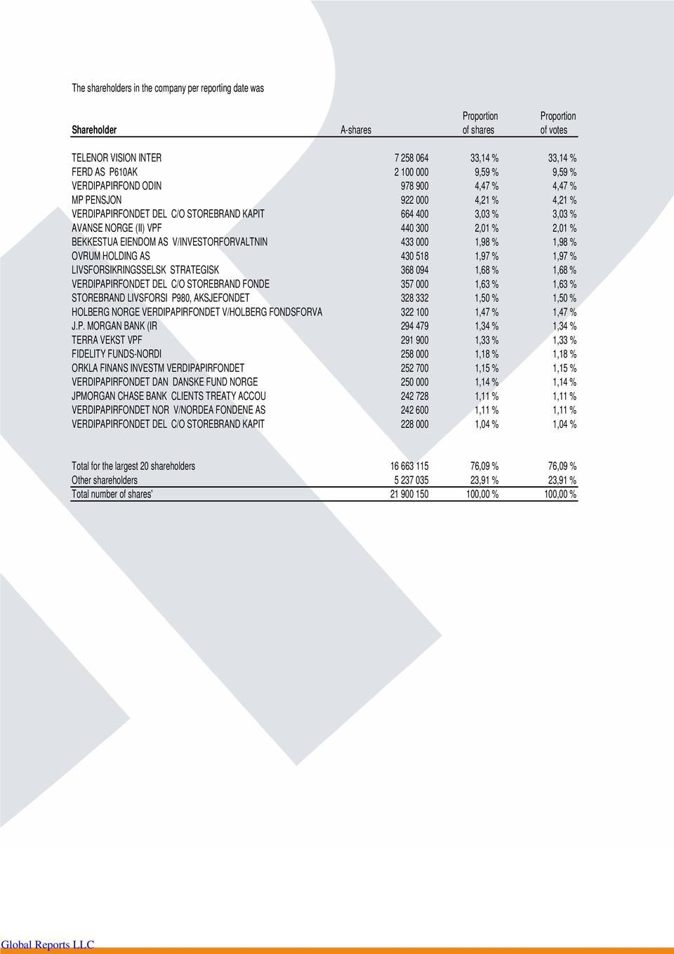 EIENDOM AS V/INVESTORFORVALTNIN 433 000 1,98 % 1,98 % OVRUM HOLDING AS 430 518 1,97 % 1,97 % LIVSFORSIKRINGSSELSK STRATEGISK 368 094 1,68 % 1,68 % VERDIPAPIRFONDET DEL C/O STOREBRAND FONDE 357 000