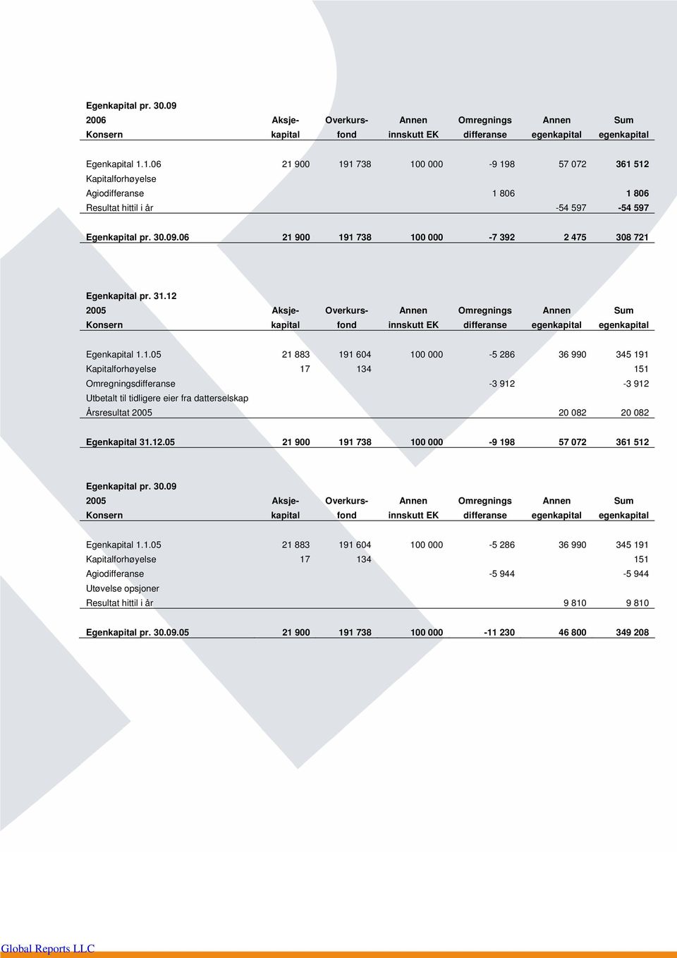 06 21 900 191 738 100 000-7 392 2 475 308 721 Egenkapital pr. 31.12 2005 Aksje- Overkurs- Annen Omregnings Annen Sum Konsern kapital fond innskutt EK differanse egenkapital egenkapital Egenkapital 1.