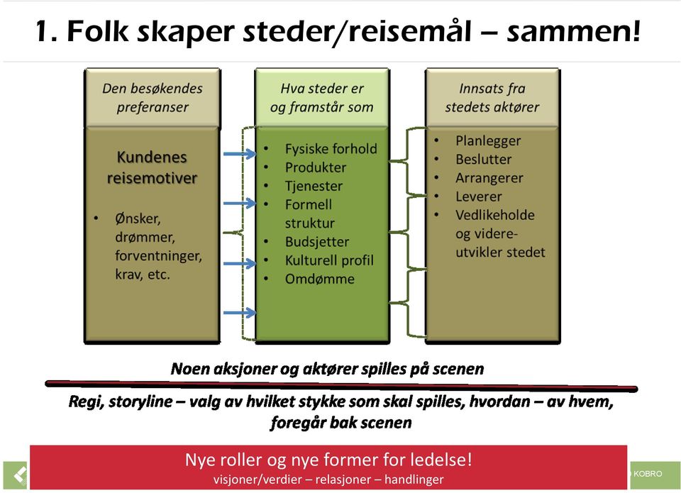 Nye roller og nye former for