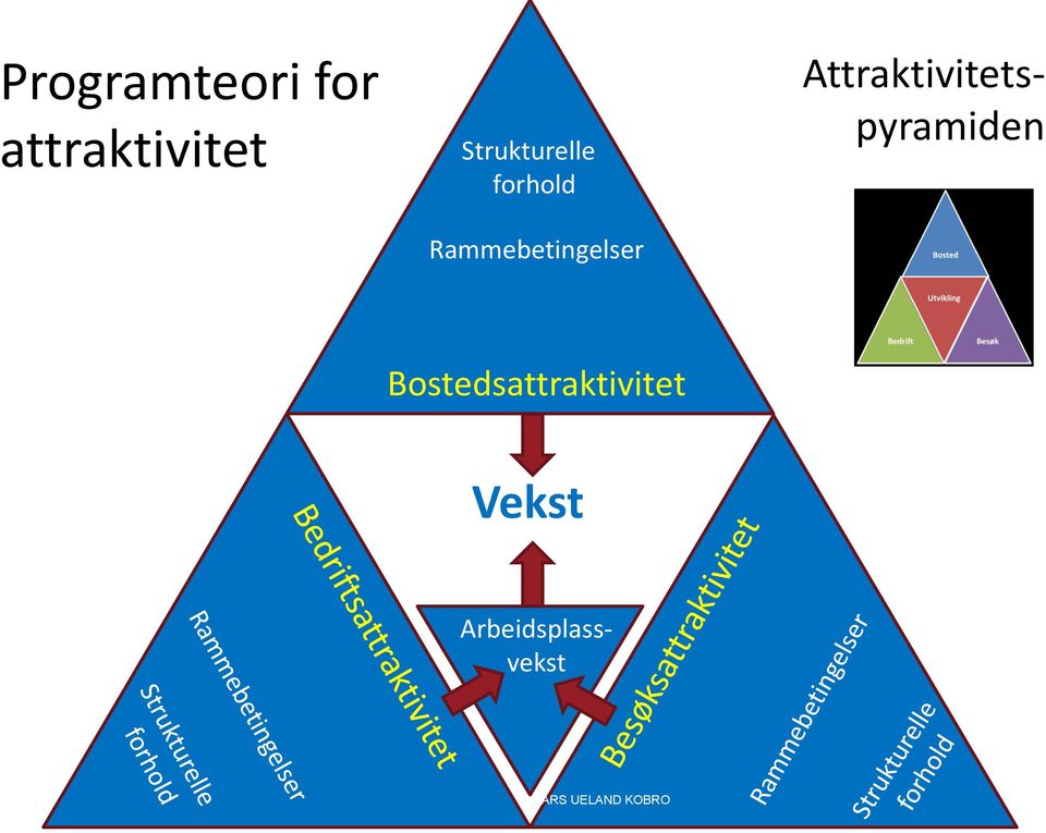 Attraktivitetspyramiden