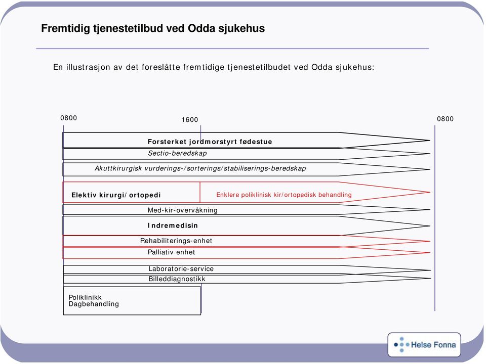 vurderings-/sorterings/stabiliserings-beredskap Elektiv kirurgi/ortopedi Enklere poliklinisk kir/ortopedisk