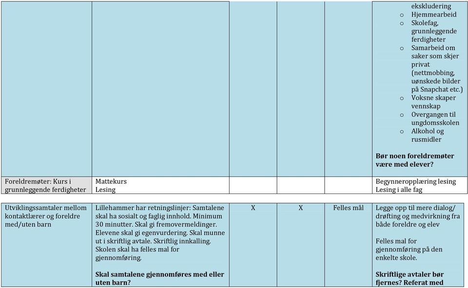 Lillehammer har retningslinjer: Samtalene skal ha ssialt g faglig innhld. Minimum 30 minutter. Skal gi fremvermeldinger. Elevene skal gi egenvurdering. Skal munne ut i skriftlig avtale.