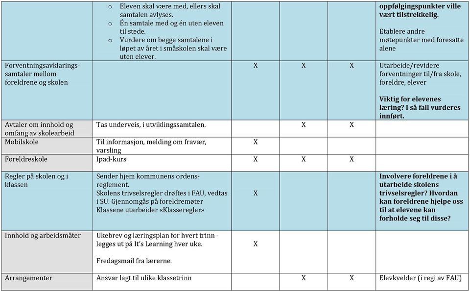 Etablere andre møtepunkter med fresatte alene Utarbeide/revidere frventninger til/fra skle, freldre, elever Avtaler m innhld g Tas underveis, i utviklingssamtalen.