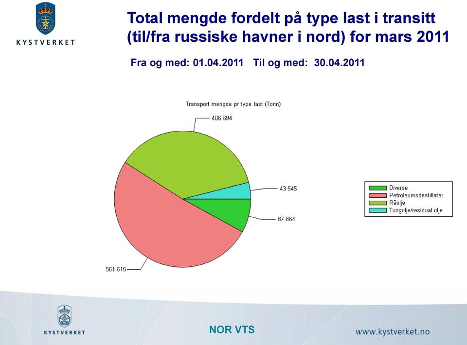 havner i nord) for mars 2011 Fra