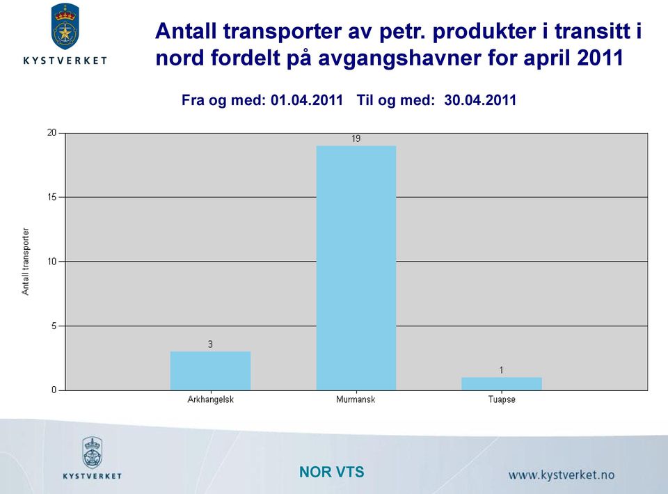 på avgangshavner for april 2011 Fra