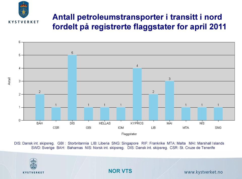 GBI : Storbritannia LIB: Liberia SNG: Singapore RIF: Frankrike MTA: Malta MAI: