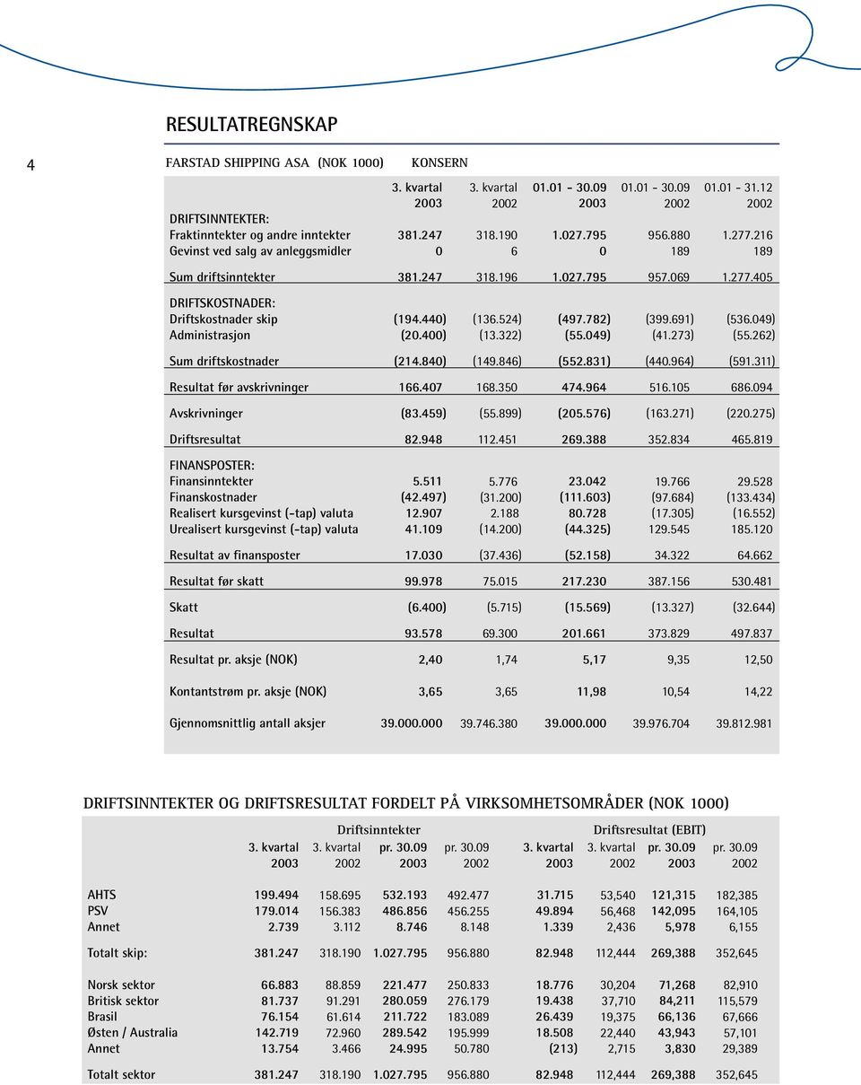 691) (41.273) (536.49) (55.262) Sum driftskostnader (214.84) (149.846) (552.831) (44.964) (591.311) Resultat før avskrivninger 166.47 168.35 474.964 516.15 686.94 Avskrivninger (83.459) (55.899) (25.