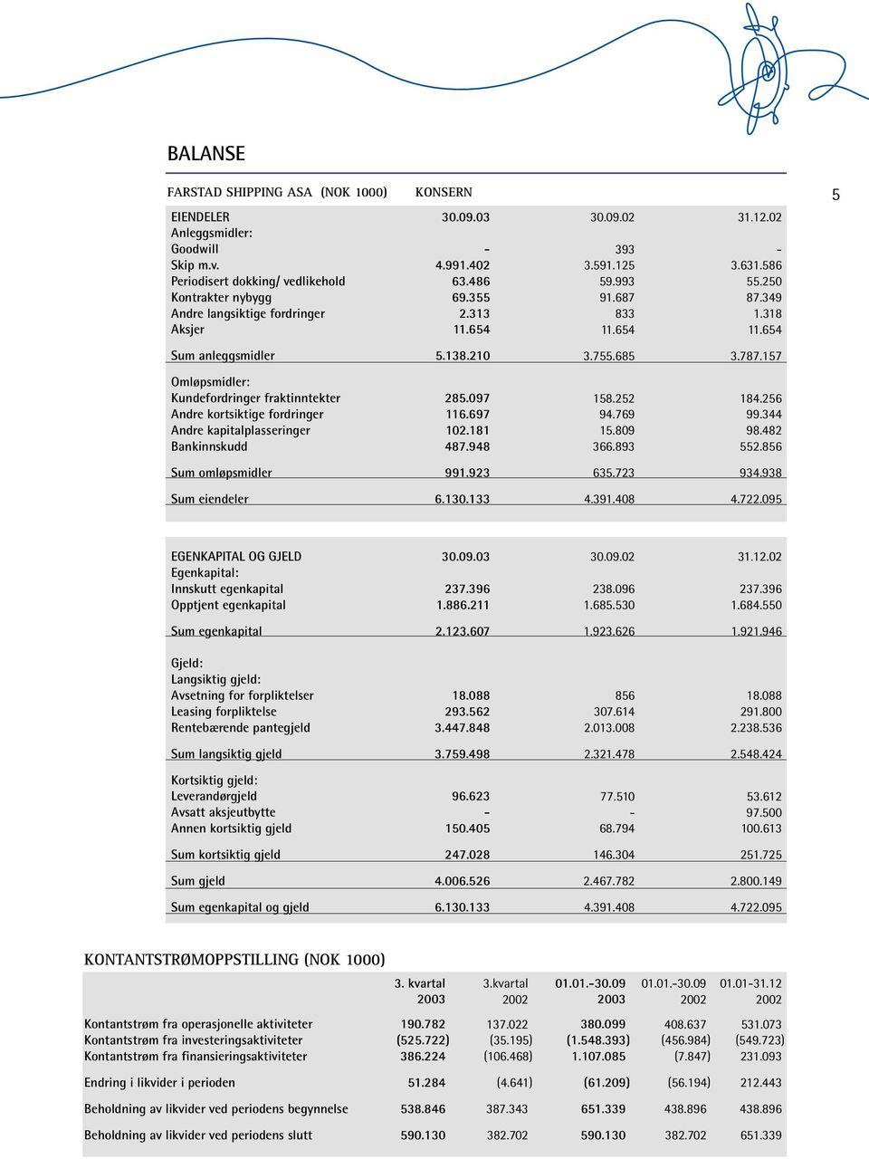 157 Omløpsmidler: Kundefordringer fraktinntekter Andre kortsiktige fordringer Andre kapitalplasseringer Bankinnskudd 285.97 116.697 12.181 487.948 158.252 94.769 15.89 366.893 184.256 99.344 98.