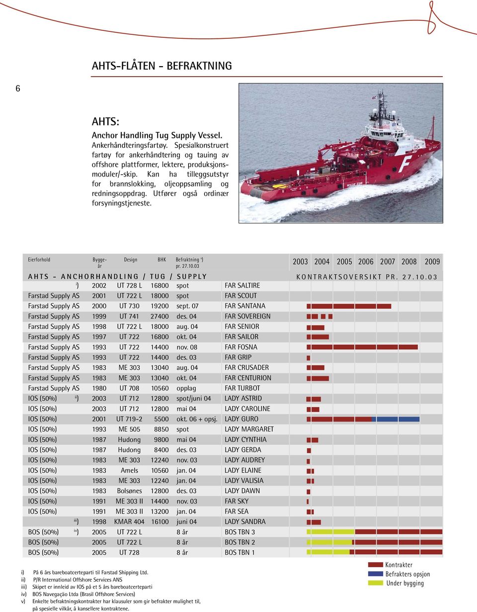Utfører også ordinær forsyningstjeneste. Eierforhold Byggeår Design BHK Befraktning v ) pr. 27.1.