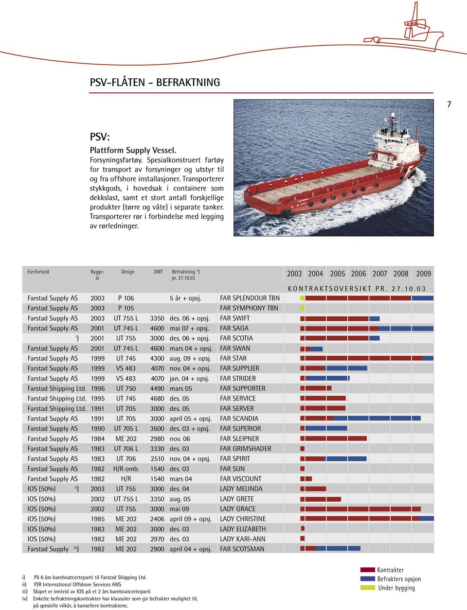 Transporterer rør i forbindelse med legging av rørledninger. Eierforhold Byggeår Design DWT Befraktning iv ) pr. 27.1.3 PSV - PLATFORM SUPPLY VESSEL Farstad Supply AS P 16 5 år + opsj.