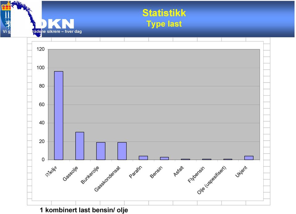 0 Statistikk Type last Bensin Asfalt Parafin