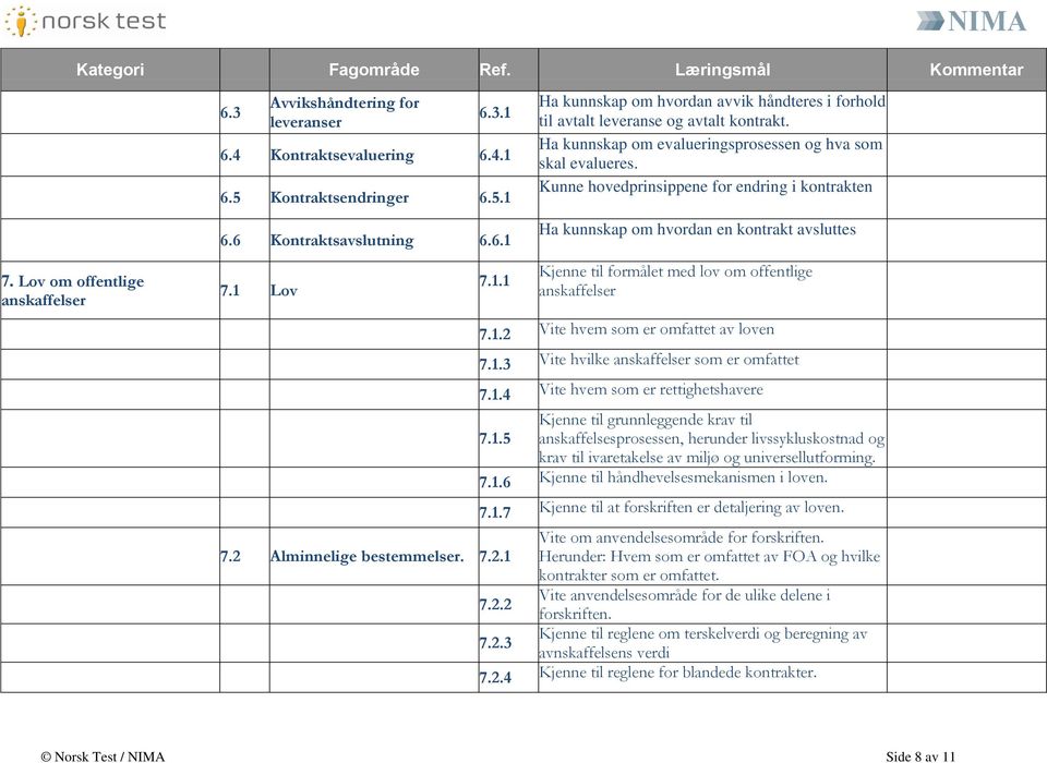 Kunne hovedprinsippene for endring i kontrakten Ha kunnskap om hvordan en kontrakt avsluttes Kjenne til formålet med lov om offentlige anskaffelser 7.1.2 Vite hvem som er omfattet av loven 7.1.3 Vite hvilke anskaffelser som er omfattet 7.