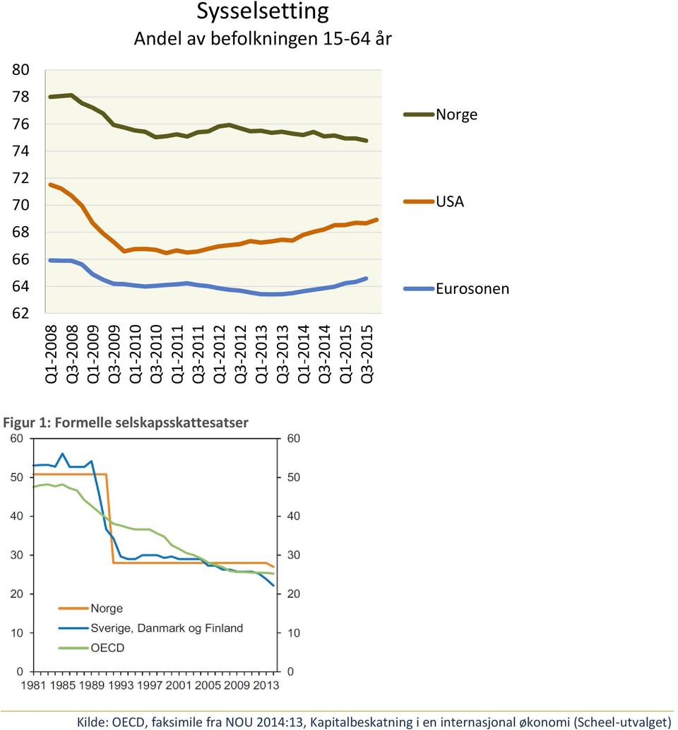 av befolkningen 15-64 år Norge USA Eurosonen Figur 1: Formelle selskapsskattesatser Kilde: