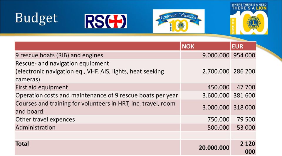000 286 200 cameras) First aid equipment 450.000 47 700 Operation costs and maintenance of 9 rescue boats per year 3.600.