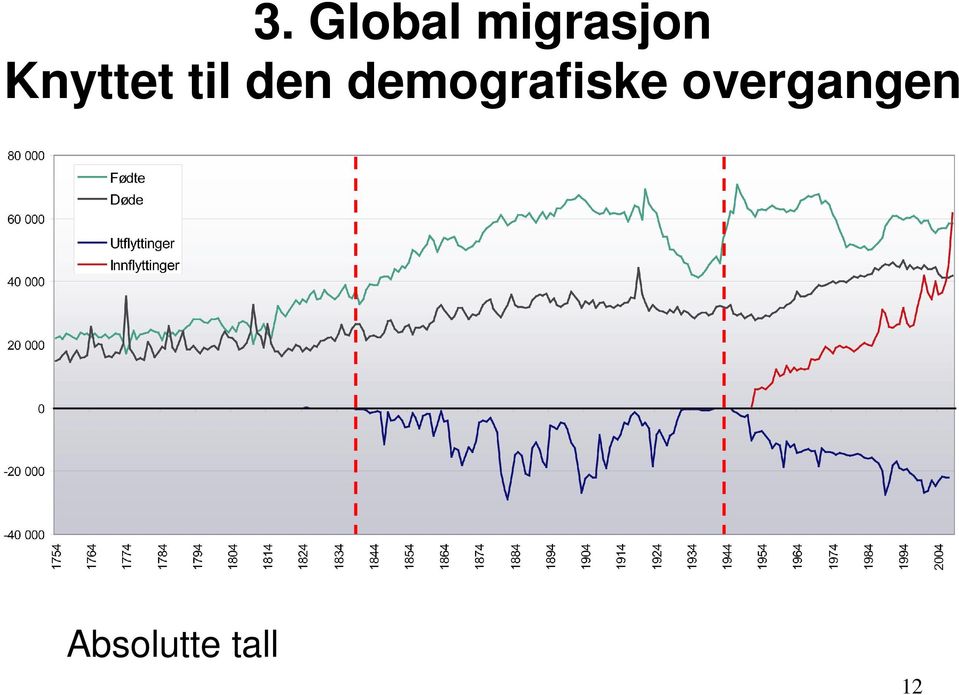 demografiske