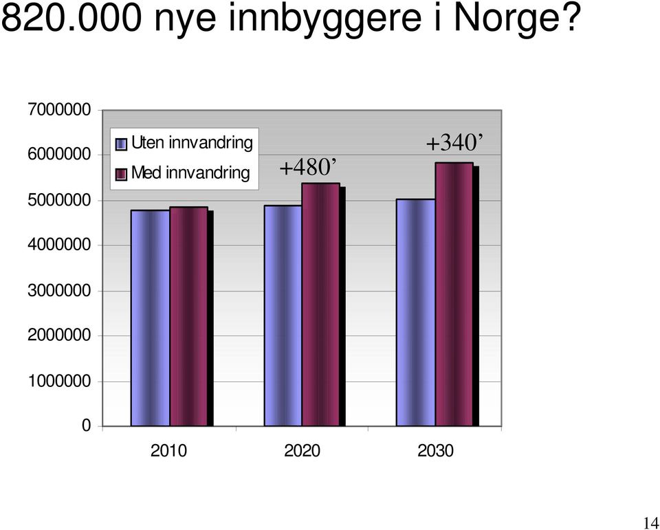 innvandring Med innvandring +480 +340