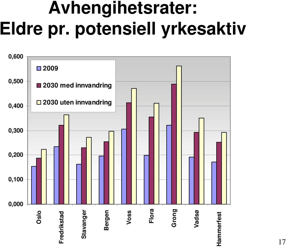 med innvandring 2030 uten innvandring 0,300 0,200