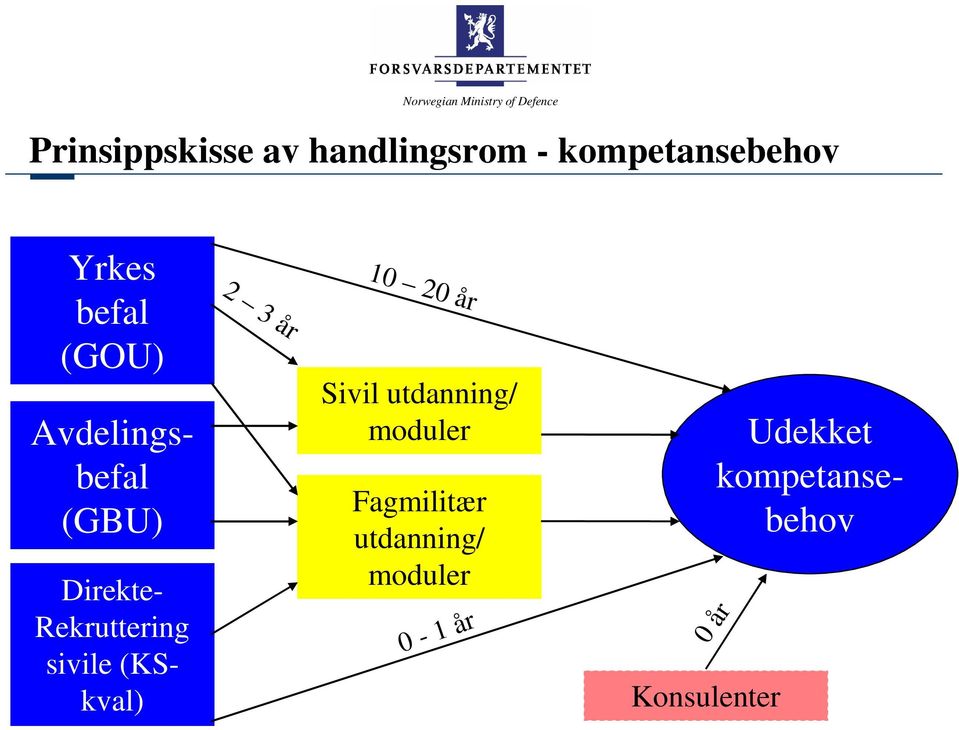 Rekruttering sivile (KSkval) 2 3 år 10 20 år Sivil