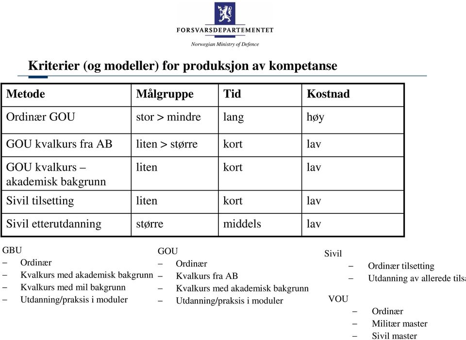 lav GBU Ordinær Kvalkurs med akademisk bakgrunn Kvalkurs med mil bakgrunn Utdanning/praksis i moduler GOU Ordinær Kvalkurs fra AB Kvalkurs