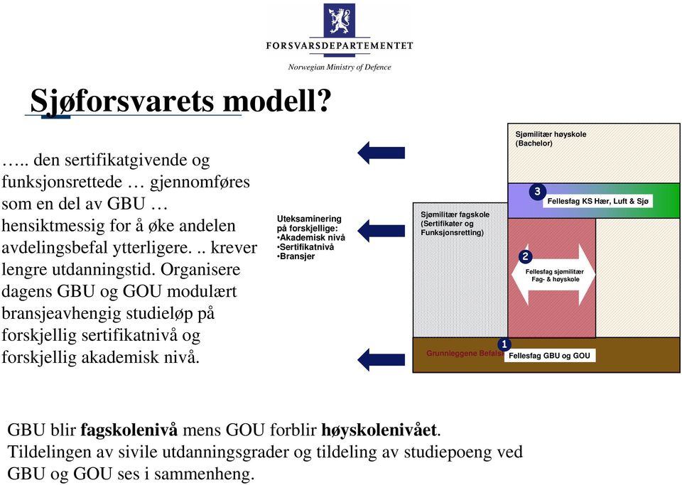 Uteksaminering på forskjellige: Akademisk nivå Sertifikatnivå Bransjer Sjømilitær fagskole (Sertifikater og Funksjonsretting) Fagskole 1 Sjømilitær høyskole (Bachelor) Grunnleggene Befalskurs