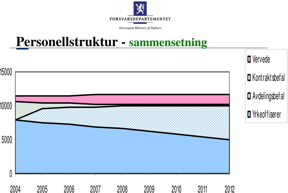 Avdelingsbef al Yrkeof f iserer 5000 0