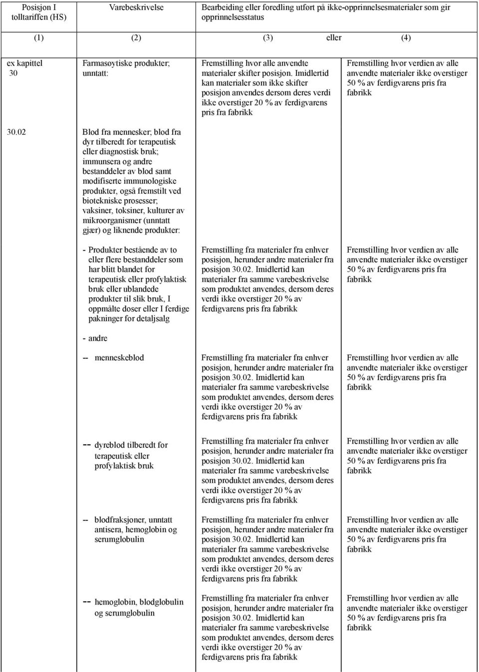 prosesser; vaksiner, toksiner, kulturer av mikroorganismer (unntatt gjær) og liknende produkter: - Produkter bestående av to flere bestanddeler som har blitt blandet for terapeutisk profylaktisk bruk