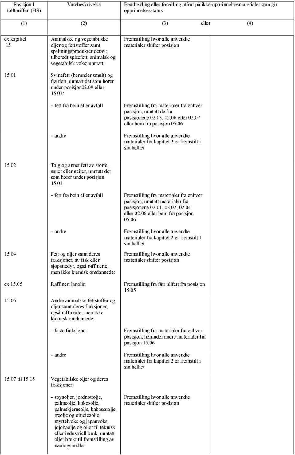 06 - andre materialer fra kapittel 2 er fremstilt i sin helhet 15.02 Talg og annet fett av storfe, sauer geiter, unntatt det som hører under posisjon 15.