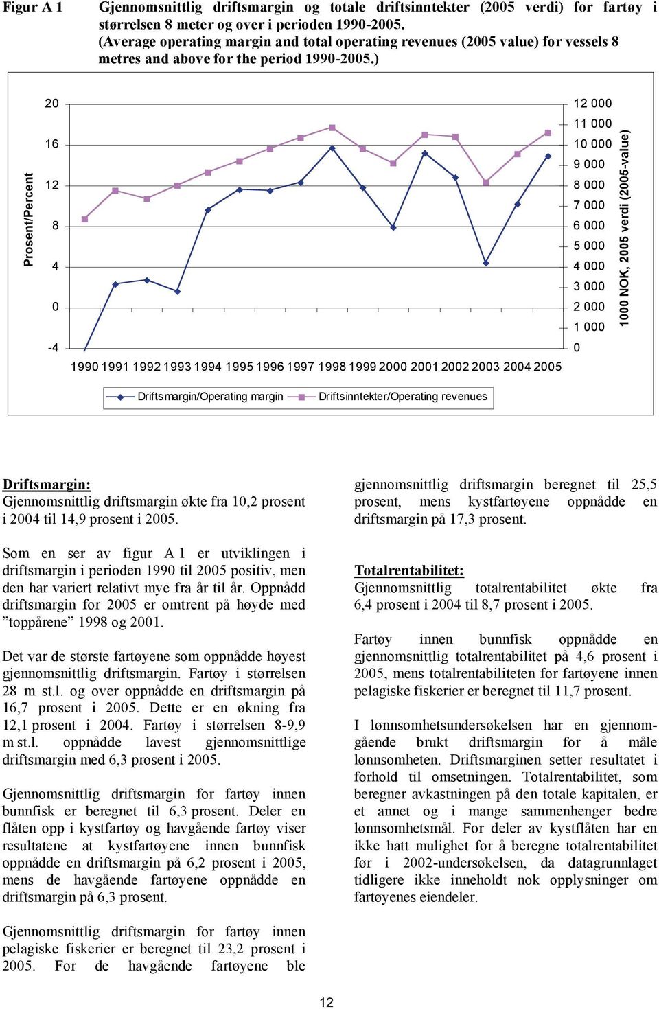 ) Driftsmargin: Gjennomsnittlig driftsmargin økte fra 10,2 prosent i 2004 til 14,9 prosent i 2005.