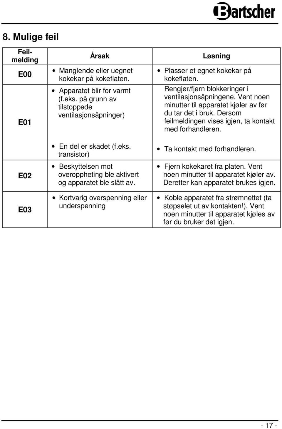 Vent noen minutter til apparatet kjøler av før du tar det i bruk. Dersom feilmeldingen vises igjen, ta kontakt med forhandleren. E02 E03 En del er skadet (f.eks.