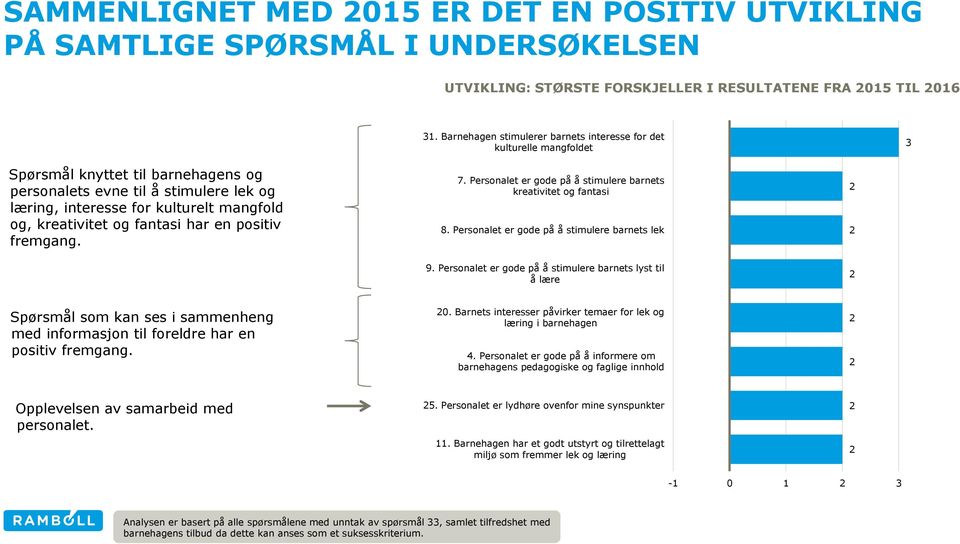 kreativitet og fantasi har en positiv fremgang. 7. Personalet er gode på å stimulere barnets kreativitet og fantasi 8. Personalet er gode på å stimulere barnets lek 2 2 9.