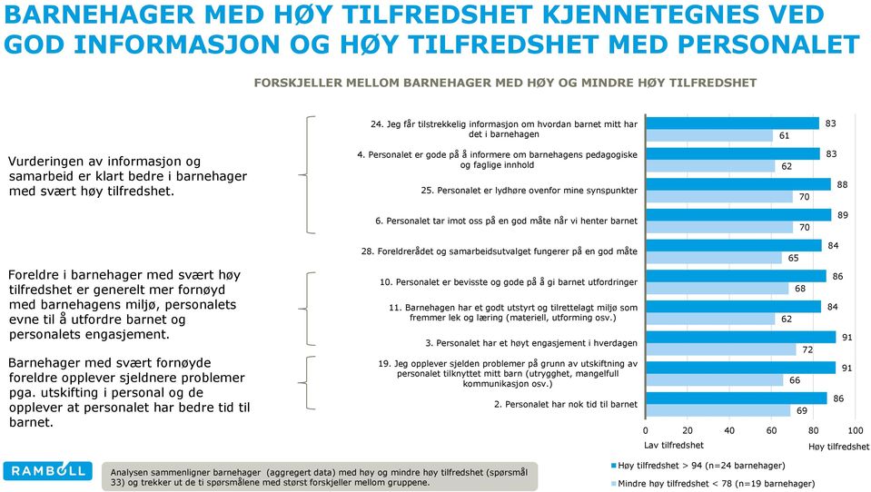 Personalet er gode på å informere om barnehagens pedagogiske og faglige innhold 25. Personalet er lydhøre ovenfor mine synspunkter 62 70 83 88 6.