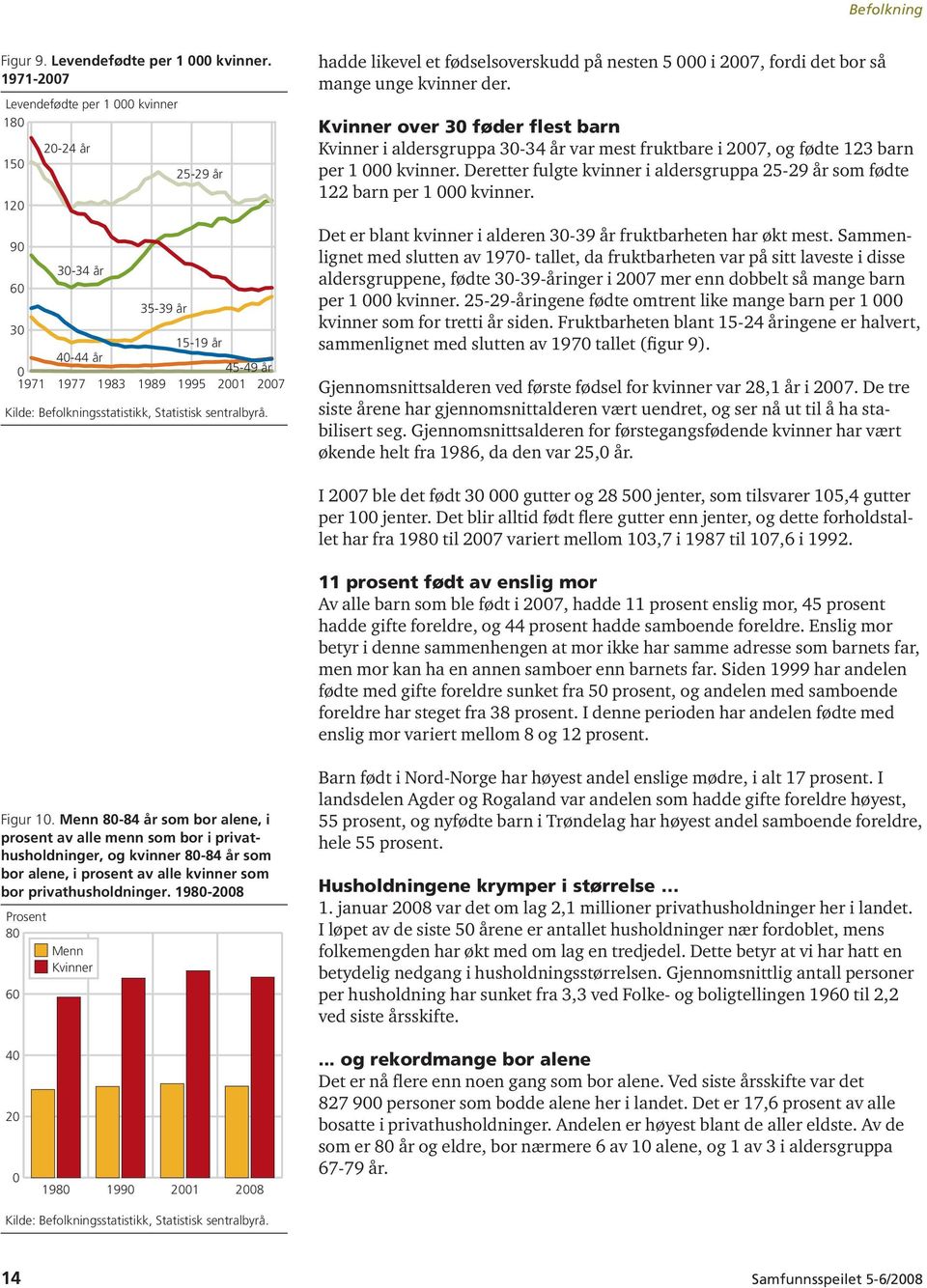 det bor så mange unge kvinner der. Kvinner over 3 føder flest barn Kvinner i aldersgruppa 3-34 år var mest fruktbare i 27, og fødte 123 barn per 1 kvinner.