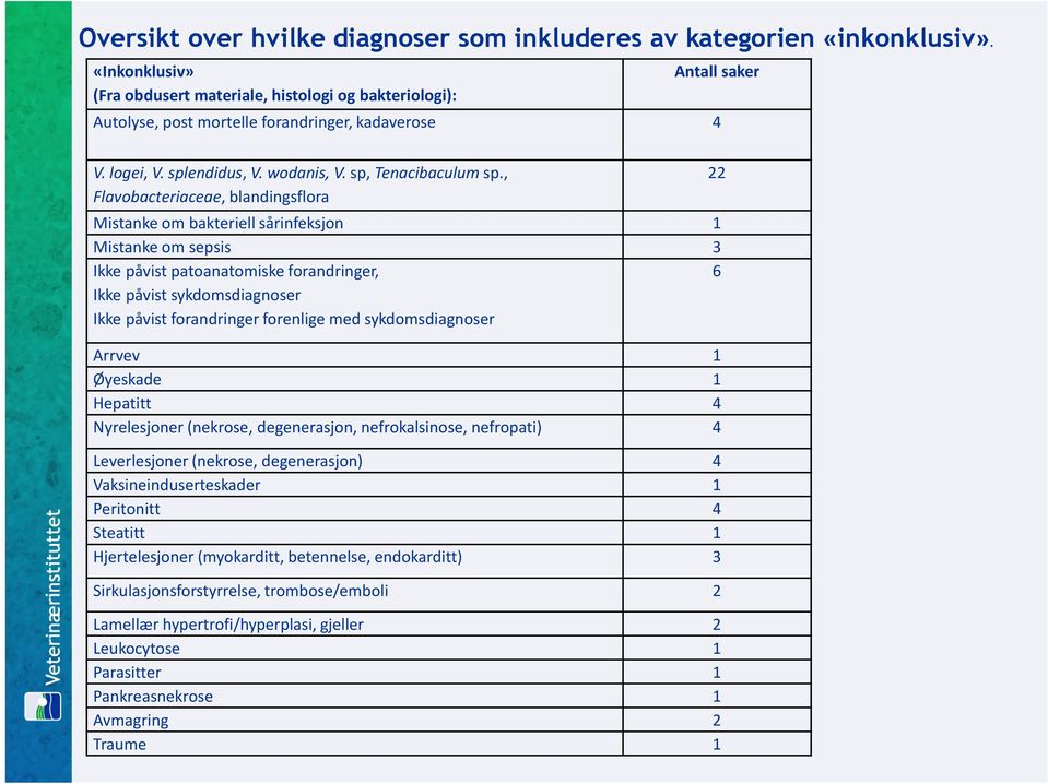 , Flavobacteriaceae, blandingsflora Mistanke om bakteriell sårinfeksjon 1 Mistanke om sepsis 3 Ikke påvist patoanatomiske forandringer, 6 Ikke påvist sykdomsdiagnoser Ikke påvist forandringer