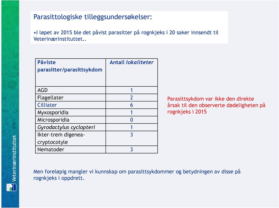 . Påviste parasitter/parasittsykdom Antall lokaliteter AGD 1 Flagellater 2 Cilliater 6 Myxosporidia 1 Microsporidia 0 Gyrodactylus