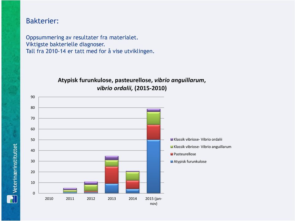 90 Atypisk furunkulose, pasteurellose, vibrio anguillarum, vibrio ordalii, (2015-2010) 80 70 60 50