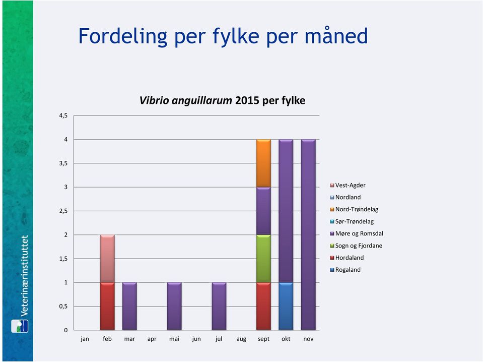 Nord-Trøndelag Sør-Trøndelag Møre og Romsdal Sogn og