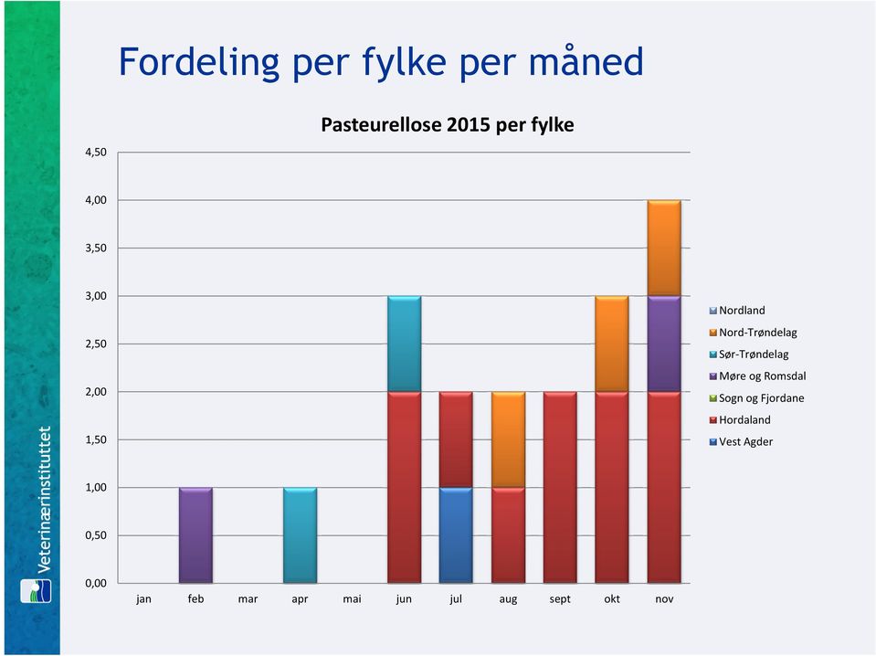 Sør-Trøndelag Møre og Romsdal Sogn og Fjordane Hordaland Vest