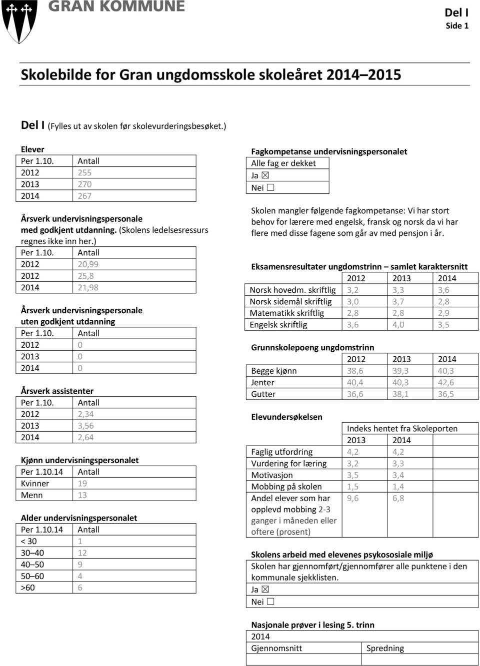 ) 2012 20,99 2012 25,8 2014 21,98 Årsverk undervisningspersonale uten godkjent utdanning 2012 0 2013 0 2014 0 Årsverk assistenter 2012 2,34 2013 3,56 2014 2,64 Kjønn undervisningspersonalet Per 1.10.