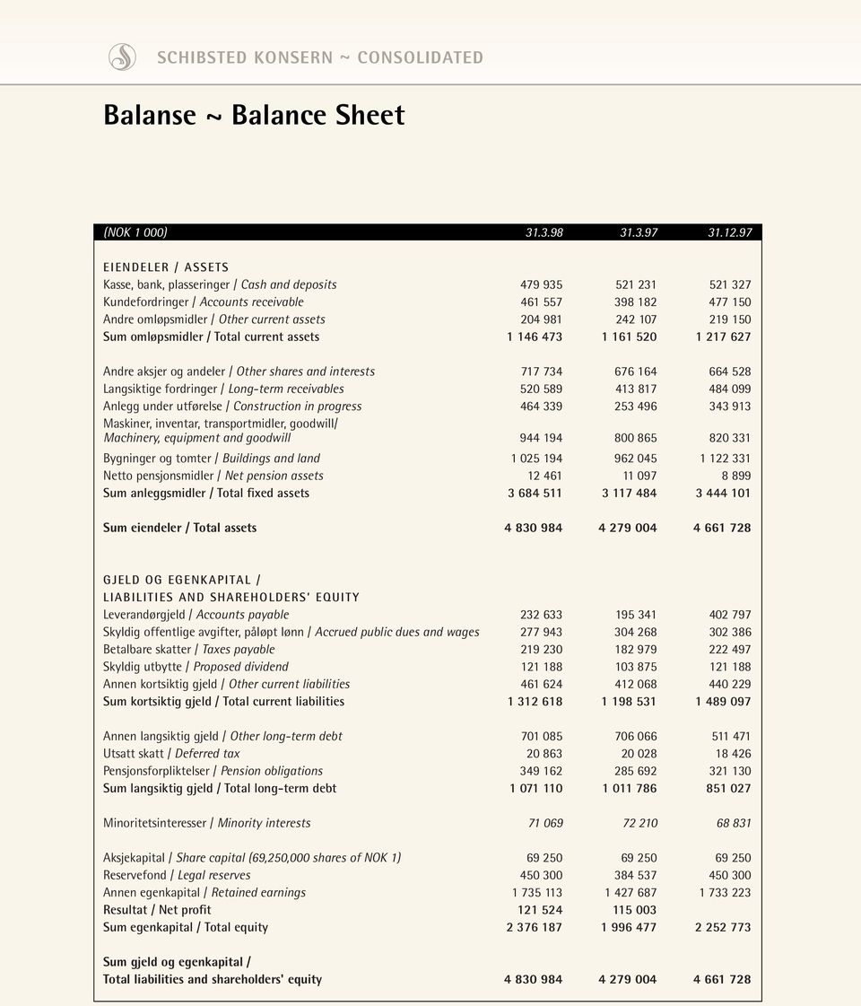 981 242 107 219 150 Sum omløpsmidler / Total current assets 1 146 473 1 161 520 1 217 627 Andre aksjer og andeler / Other shares and interests 717 734 676 164 664 528 Langsiktige fordringer /