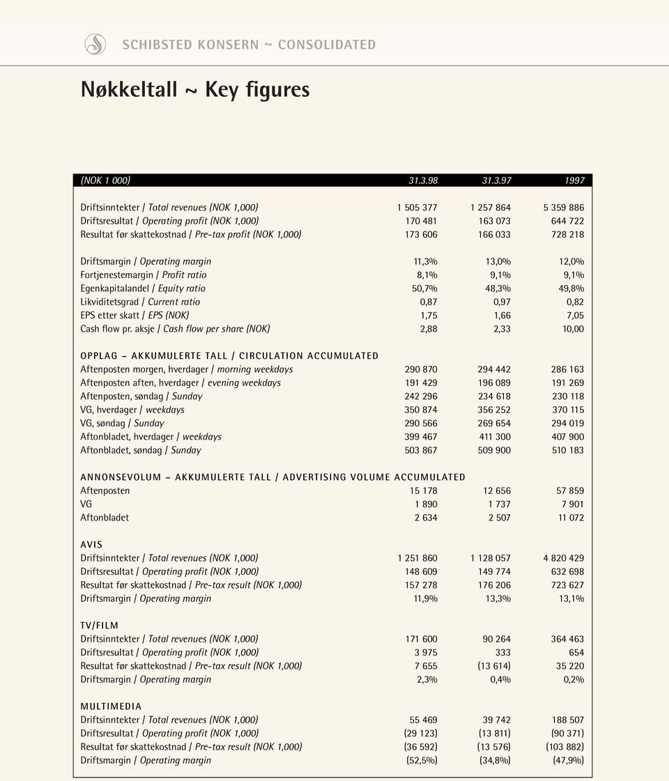 Pre-tax profit (NOK 1,000) 173 606 166 033 728 218 Driftsmargin / Operating margin 11,3% 13,0% 12,0% Fortjenestemargin / Profit ratio 8,1% 9,1% 9,1% Egenkapitalandel / Equity ratio 50,7% 48,3% 49,8%