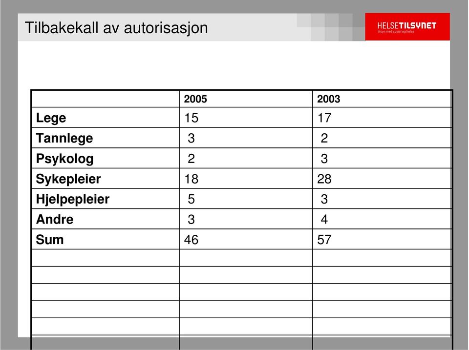 2 Psykolog 2 3 Sykepleier 18 28