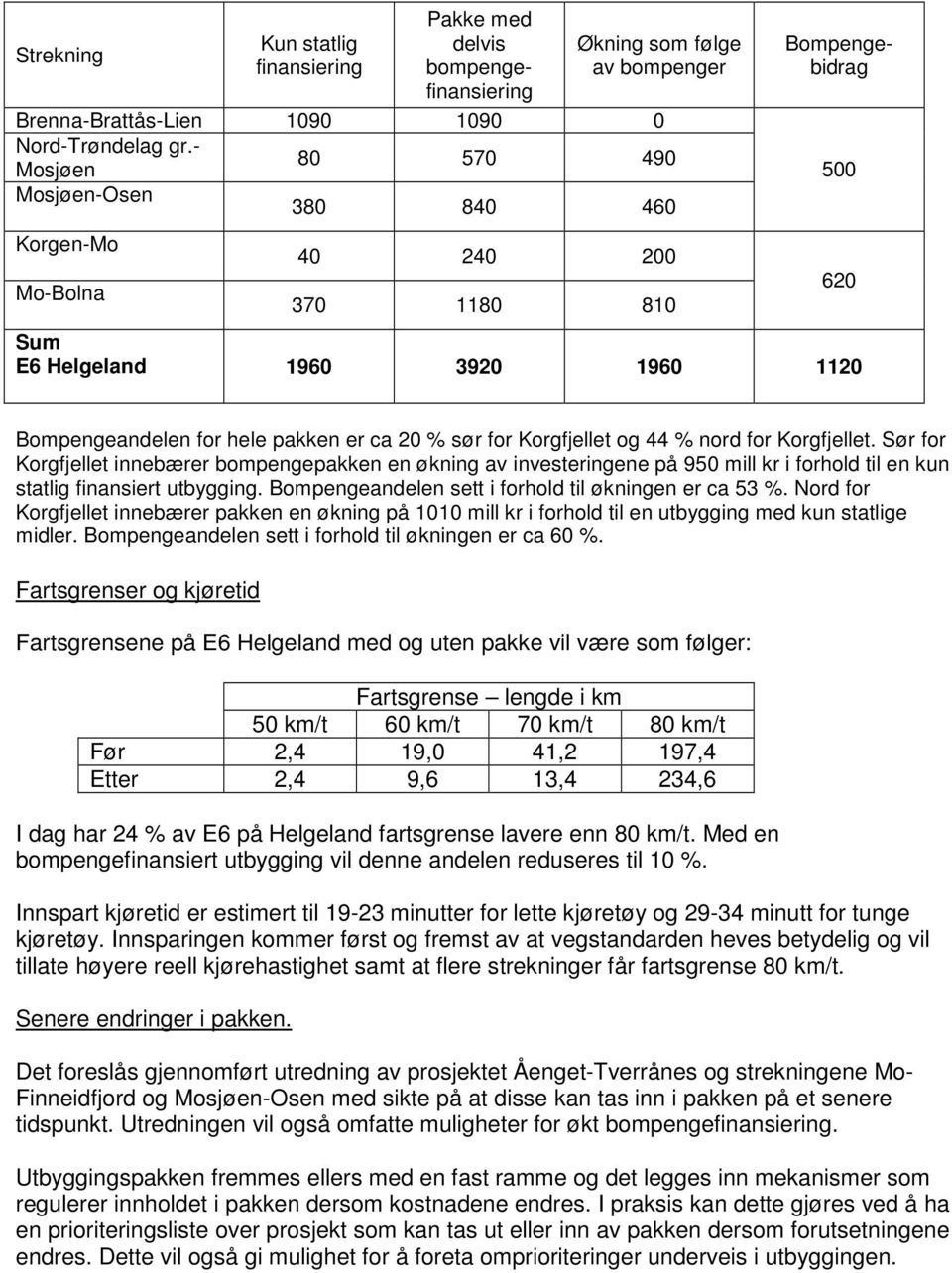 Bompengeandelen for hele pakken er ca 20 % sør for Korgfjellet og 44 % nord for Korgfjellet.